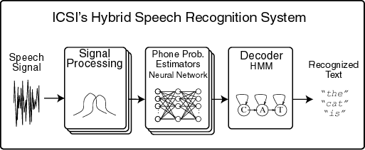 [Hybrid Speech Recognition Block Diagram]