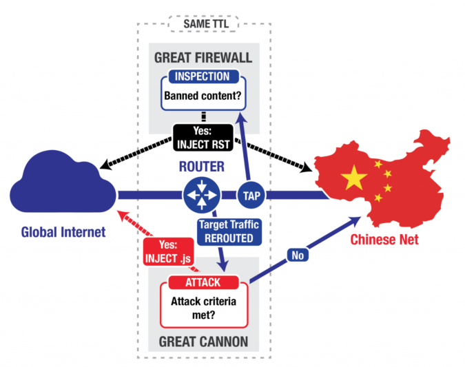 Simplified logical topology of the Great Cannon and Great Firewall